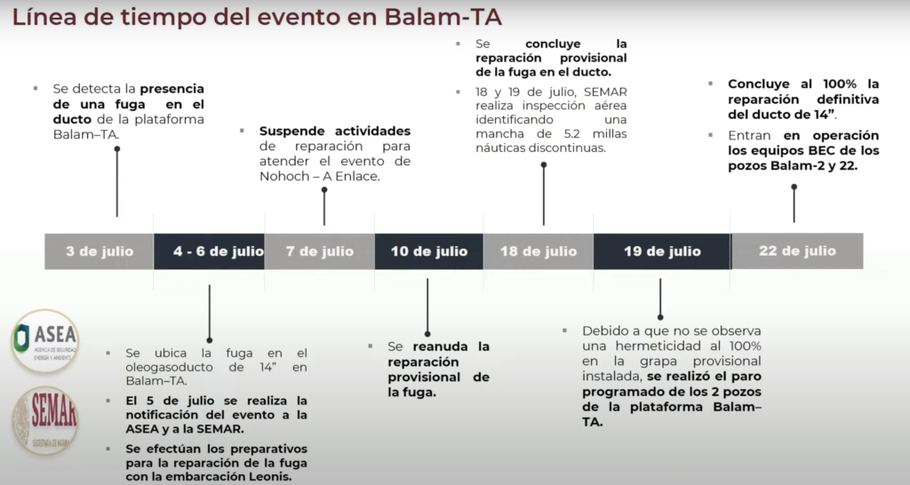 Línea del tiempo de atención a la fuga Balam Tango Alpha de Pemex. Imagen: Pemex.
